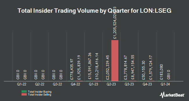 Insider Buying and Selling by Quarter for London Stock Exchange Group (LON:LSEG)
