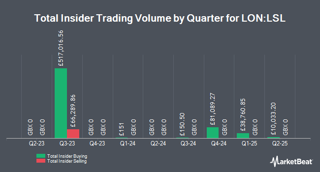 Insider Buying and Selling by Quarter for LSL Property Services (LON:LSL)