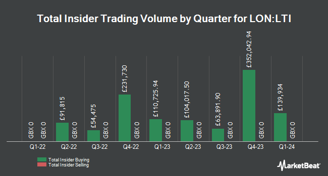 Insider Buying and Selling by Quarter for Lindsell Train Investment Trust (LON:LTI)