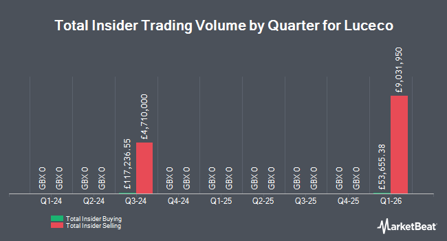 Insider Buying and Selling by Quarter for Luceco (LON:LUCE)