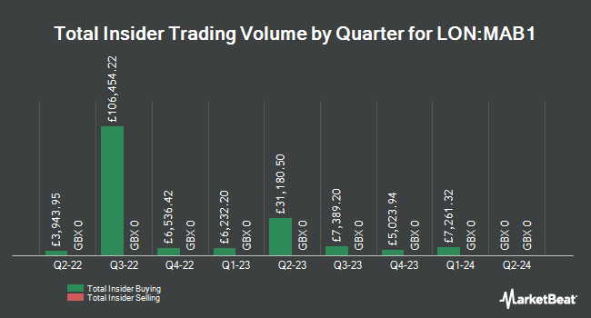 Insider Buying and Selling by Quarter for Mortgage Advice Bureau (LON:MAB1)