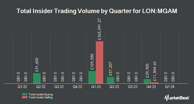 Insider Buying and Selling by Quarter for Morgan Advanced Materials (LON:MGAM)