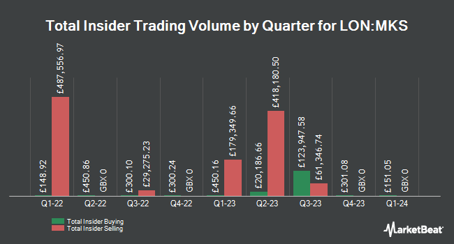 Insider Buying and Selling by Quarter for Marks and Spencer Group (LON:MKS)