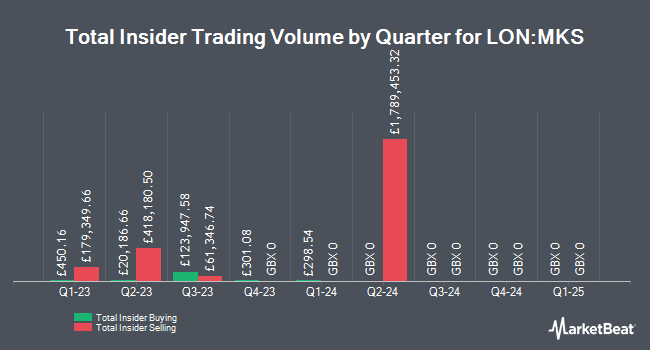 Insider Buying and Selling by Quarter for Marks and Spencer Group (LON:MKS)