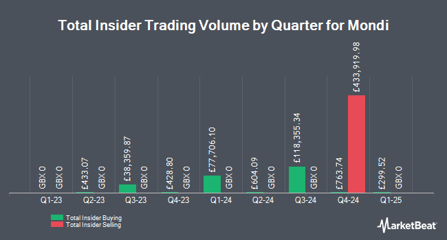 Insider Buying and Selling by Quarter for Mondi (LON:MNDI)