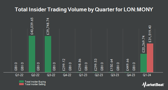 Insider Buying and Selling by Quarter for Moneysupermarket.com Group (LON:MONY)