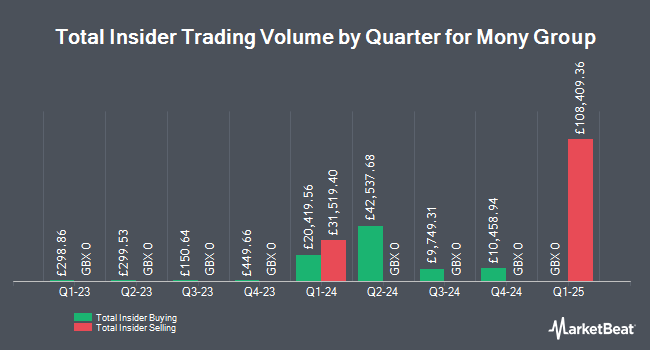 Insider Buying and Selling by Quarter for Moneysupermarket.com Group (LON:MONY)