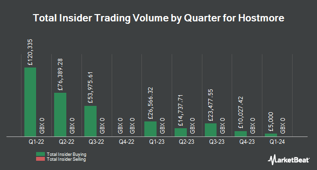 Insider Buying and Selling by Quarter for Hostmore (LON:MORE)
