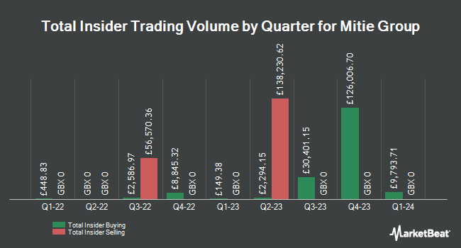 Insider Buying and Selling by Quarter for Mitie Group (LON:MTO)