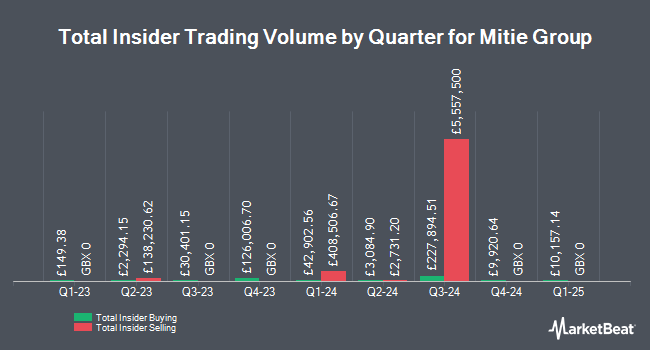 Insider Buying and Selling by Quarter for Mitie Group (LON:MTO)