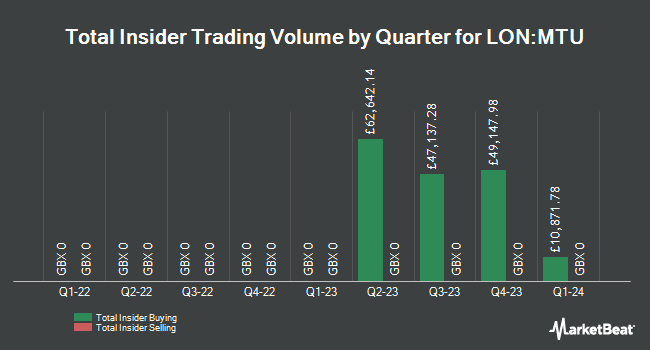 Insider Buying and Selling by Quarter for Montanaro UK Smaller Companies (LON:MTU)