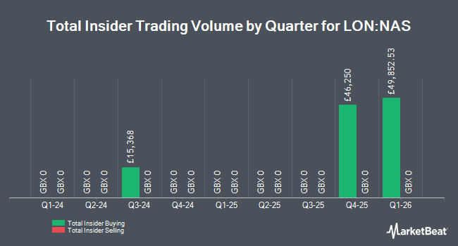 Insider Buying and Selling by Quarter for North Atlantic Smaller Cos (LON:NAS)