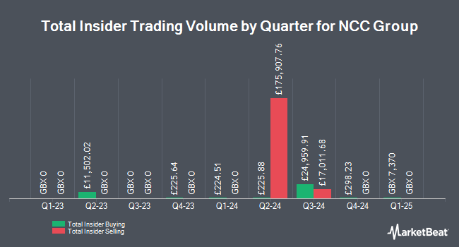 Insider Buying and Selling by Quarter for NCC Group (LON:NCC)