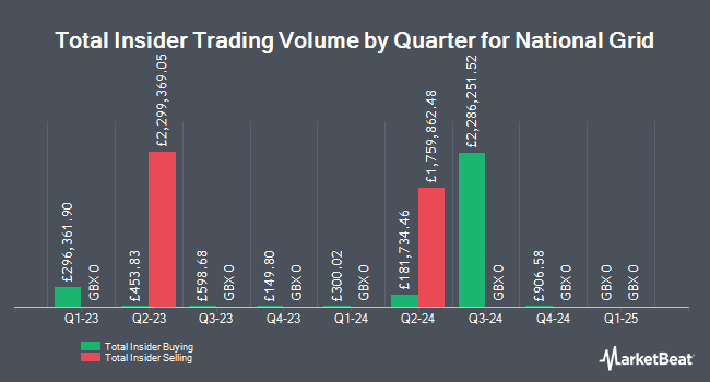 Insider Buying and Selling by Quarter for National Grid (LON:NG)