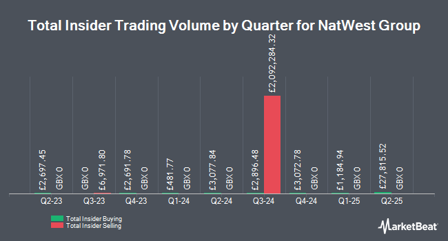 Insider Buying and Selling by Quarter for NatWest Group (LON:NWG)