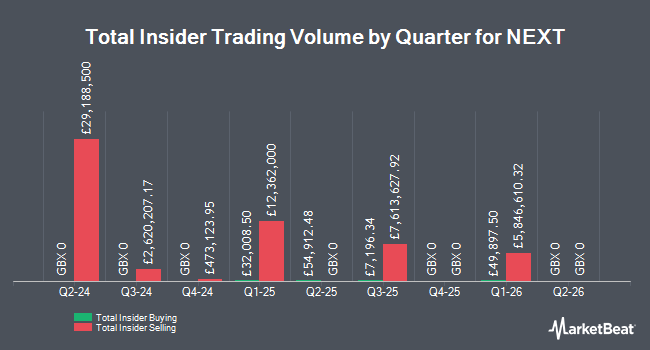 Insider Buying and Selling by Quarter for NEXT (LON:NXT)