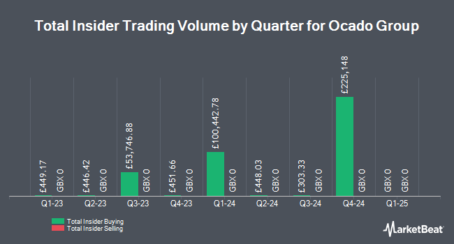 Insider Buying and Selling by Quarter for Ocado Group (LON:OCDO)