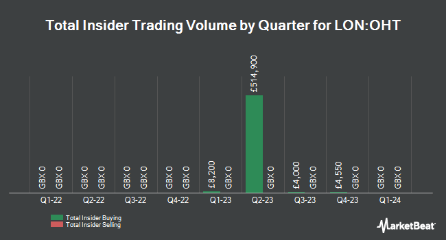 Insider Buying and Selling by Quarter for Ocean Harvest Technology Group (LON:OHT)