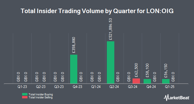Insider Buying and Selling by Quarter for Oryx International Growth Fund (LON:OIG)