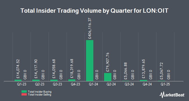 Insider Buying and Selling by Quarter for Odyssean Investment Trust (LON:OIT)