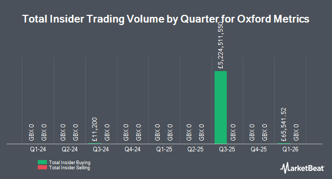 Insider Buying and Selling by Quarter for Oxford Metrics (LON:OMG)