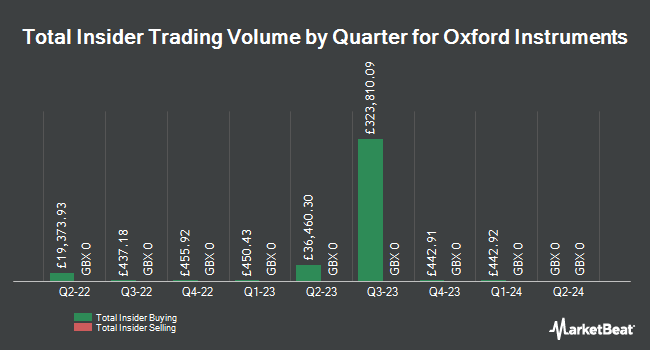 Insider Buying and Selling by Quarter for Oxford Instruments (LON:OXIG)