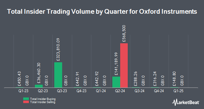 Insider Buying and Selling by Quarter for Oxford Instruments (LON:OXIG)