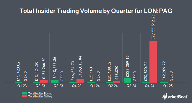 Insider Buying and Selling by Quarter for Paragon Banking Group (LON:PAG)