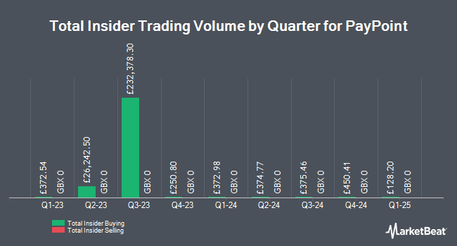 Insider Buying and Selling by Quarter for PayPoint (LON:PAY)