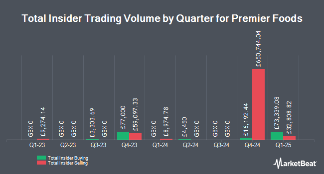 Insider Buying and Selling by Quarter for Premier Foods (LON:PFD)