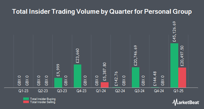 Insider Buying and Selling by Quarter for Personal Group (LON:PGH)