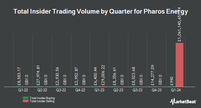 Insider Buying and Selling by Quarter for Pharos Energy (LON:PHAR)
