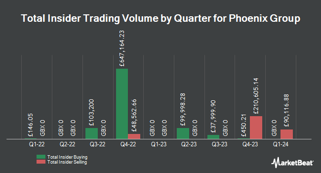 Insider Buying and Selling by Quarter for Phoenix Group (LON:PHNX)