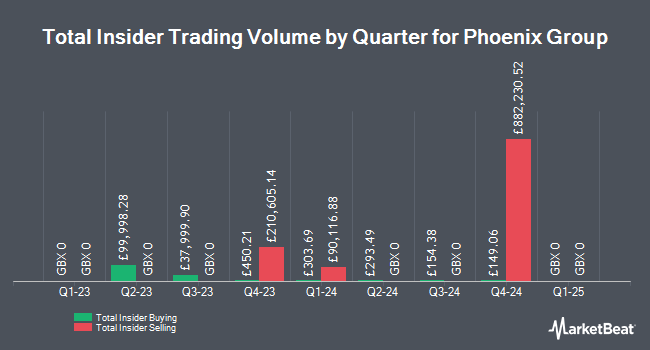 Insider Buying and Selling by Quarter for Phoenix Group (LON:PHNX)