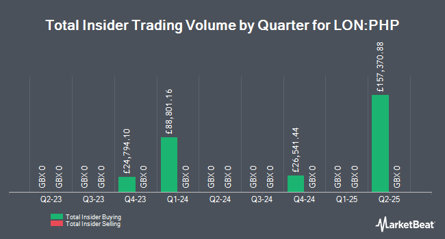 Insider Buying and Selling by Quarter for Primary Health Properties (LON:PHP)