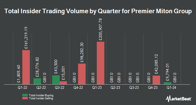 Insider Buying and Selling by Quarter for Premier Miton Group (LON:PMI)