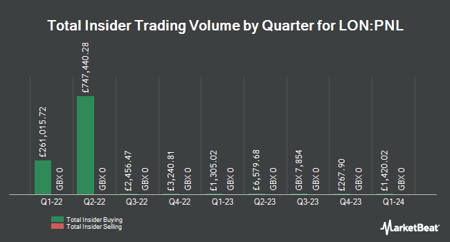 Insider Buying and Selling by Quarter for Personal Assets Trust (LON:PNL)