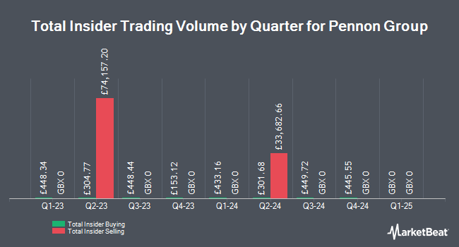 Insider Buying and Selling by Quarter for Pennon Group (LON:PNN)