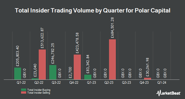 Insider Buying and Selling by Quarter for Polar Capital (LON:POLR)