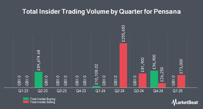 Insider Buying and Selling by Quarter for Pensana (LON:PRE)
