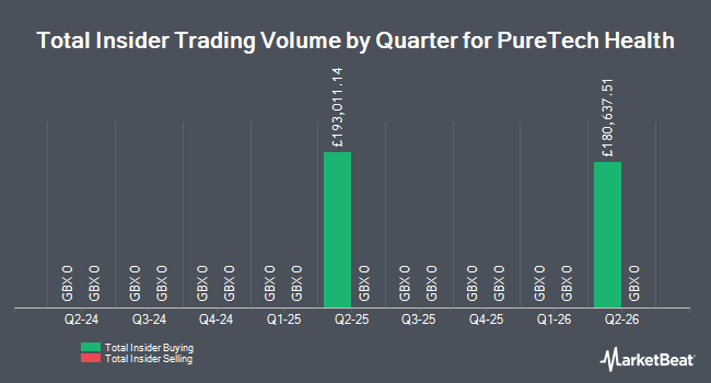 Insider Buying and Selling by Quarter for PureTech Health (LON:PRTC)