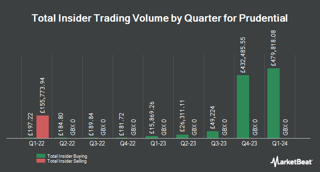 Insider Buying and Selling by Quarter for Prudential (LON:PRU)
