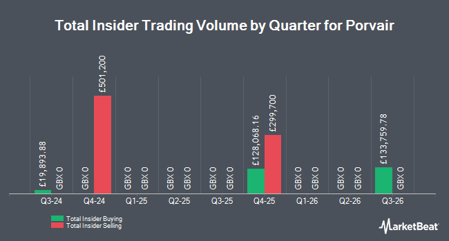 Insider Buying and Selling by Quarter for Porvair (LON:PRV)