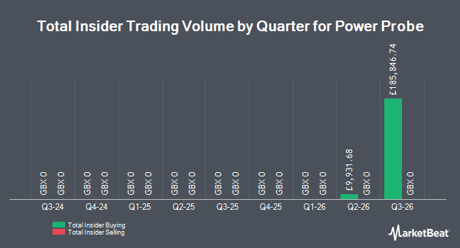 Insider Buying and Selling by Quarter for Power Probe (LON:PWR)