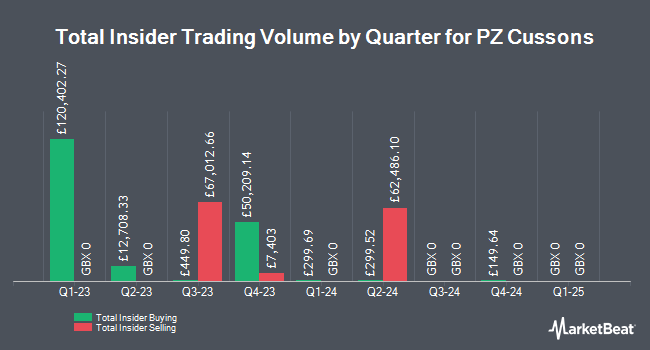 Insider Buying and Selling by Quarter for PZ Cussons (LON:PZC)