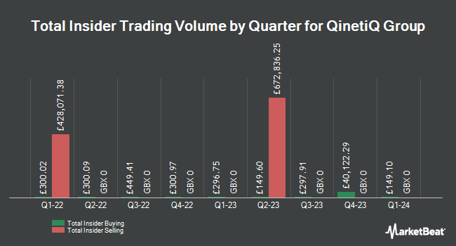 Insider Buying and Selling by Quarter for QinetiQ Group (LON:QQ)
