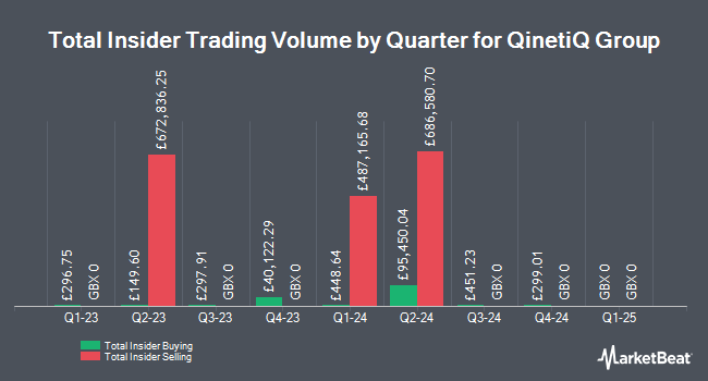 Insider Buying and Selling by Quarter for QinetiQ Group (LON:QQ)