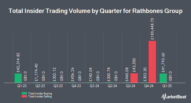 Insider Buying and Selling by Quarter for Rathbones Group (LON:RAT)