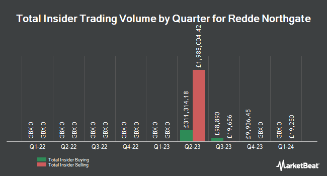 Insider Buying and Selling by Quarter for Redde Northgate (LON:REDD)