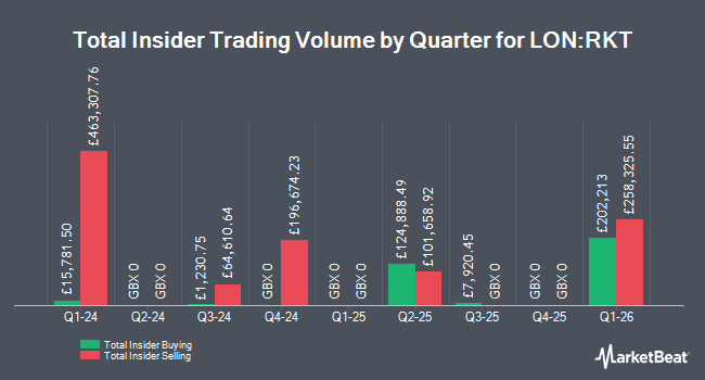 Insider Buying and Selling by Quarter for Reckitt Benckiser Group (LON:RKT)